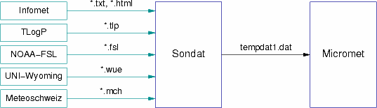 Abb. 2: Schematisierter Datenfluß beim Import
von Fremdformaten